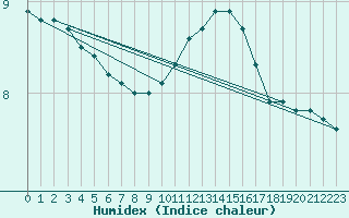 Courbe de l'humidex pour Cognac (16)