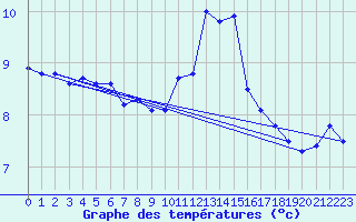 Courbe de tempratures pour Ouessant (29)