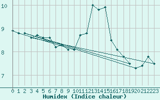 Courbe de l'humidex pour Ouessant (29)