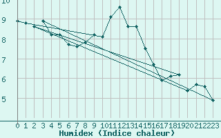 Courbe de l'humidex pour Cardinham