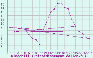 Courbe du refroidissement olien pour Bordeaux (33)