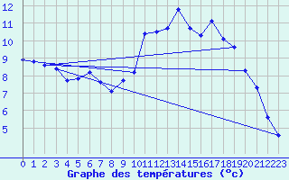 Courbe de tempratures pour Guidel (56)