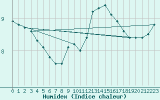 Courbe de l'humidex pour Tain Range