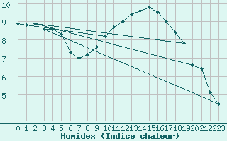 Courbe de l'humidex pour Luxeuil (70)