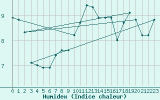 Courbe de l'humidex pour Valley