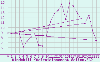 Courbe du refroidissement olien pour Bziers Cap d