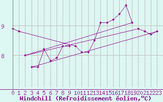 Courbe du refroidissement olien pour Aytr-Plage (17)