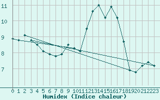 Courbe de l'humidex pour Meyrueis