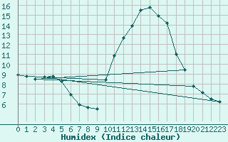 Courbe de l'humidex pour Bordeaux (33)