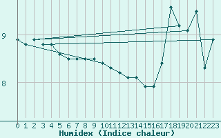Courbe de l'humidex pour Cape St James