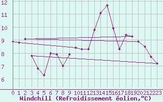 Courbe du refroidissement olien pour Carrion de Calatrava (Esp)