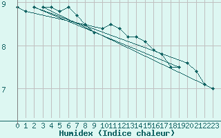 Courbe de l'humidex pour Orly (91)