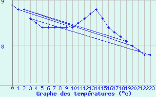 Courbe de tempratures pour Creil (60)