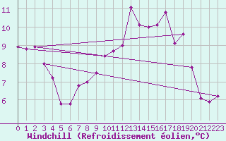 Courbe du refroidissement olien pour Neuhutten-Spessart