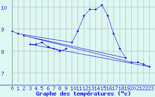 Courbe de tempratures pour Lanvoc (29)