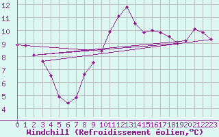Courbe du refroidissement olien pour Aytr-Plage (17)
