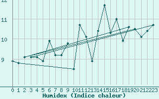 Courbe de l'humidex pour Ile de Groix (56)