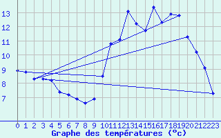 Courbe de tempratures pour Kernascleden (56)