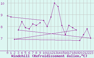 Courbe du refroidissement olien pour Cambrai / Epinoy (62)