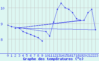 Courbe de tempratures pour Chteaudun (28)