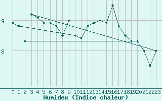 Courbe de l'humidex pour Oron (Sw)