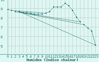 Courbe de l'humidex pour Thorigny (85)