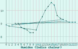 Courbe de l'humidex pour Saclas (91)