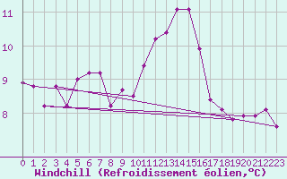 Courbe du refroidissement olien pour Anglars St-Flix(12)