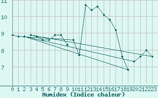 Courbe de l'humidex pour Saint-Igneuc (22)