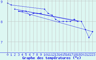 Courbe de tempratures pour Tain Range