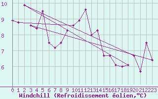 Courbe du refroidissement olien pour Deauville (14)