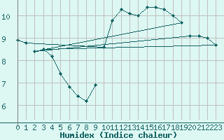 Courbe de l'humidex pour Cap Gris-Nez (62)