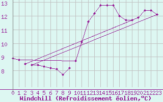 Courbe du refroidissement olien pour La Souterraine (23)