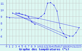 Courbe de tempratures pour Melun (77)