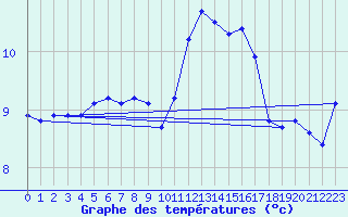 Courbe de tempratures pour Trgueux (22)