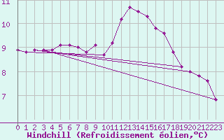 Courbe du refroidissement olien pour Trgueux (22)