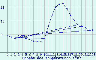 Courbe de tempratures pour Brignogan (29)