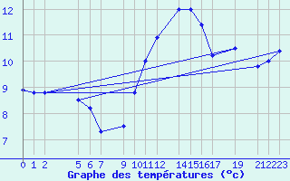 Courbe de tempratures pour Mont-Rigi (Be)