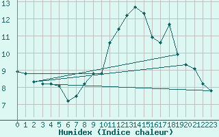 Courbe de l'humidex pour Selonnet - Chabanon (04)