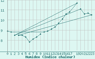 Courbe de l'humidex pour la bouée 6200091