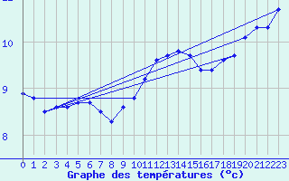 Courbe de tempratures pour Amiens - Dury (80)