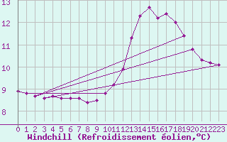 Courbe du refroidissement olien pour Besson - Chassignolles (03)