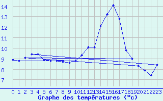 Courbe de tempratures pour Lasfaillades (81)