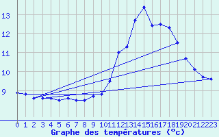 Courbe de tempratures pour Millau - Soulobres (12)