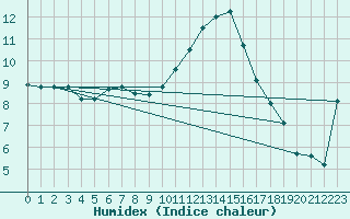 Courbe de l'humidex pour Dole-Tavaux (39)