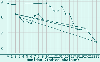 Courbe de l'humidex pour Vaeroy Heliport