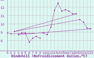 Courbe du refroidissement olien pour Rostherne No 2