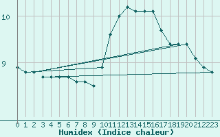 Courbe de l'humidex pour Saint-Brieuc (22)