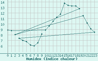 Courbe de l'humidex pour Saint-Jean-de-Vedas (34)