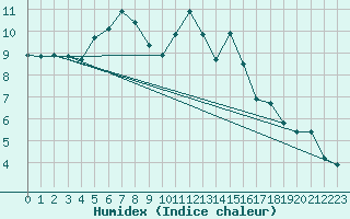 Courbe de l'humidex pour Alenon (61)